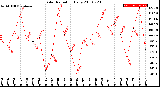 Milwaukee Weather Solar Radiation<br>Daily