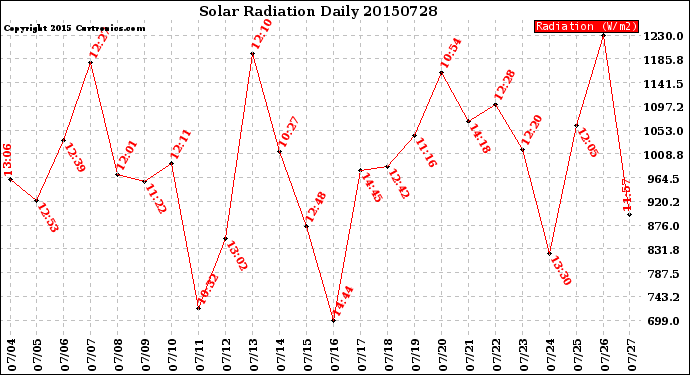 Milwaukee Weather Solar Radiation<br>Daily