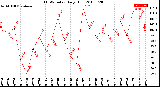 Milwaukee Weather THSW Index<br>Daily High