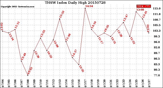 Milwaukee Weather THSW Index<br>Daily High