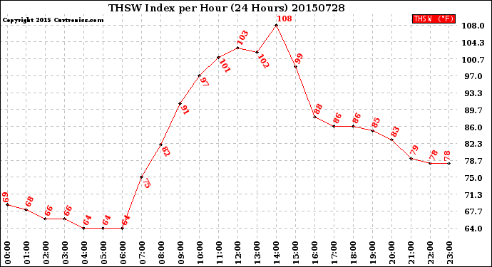 Milwaukee Weather THSW Index<br>per Hour<br>(24 Hours)