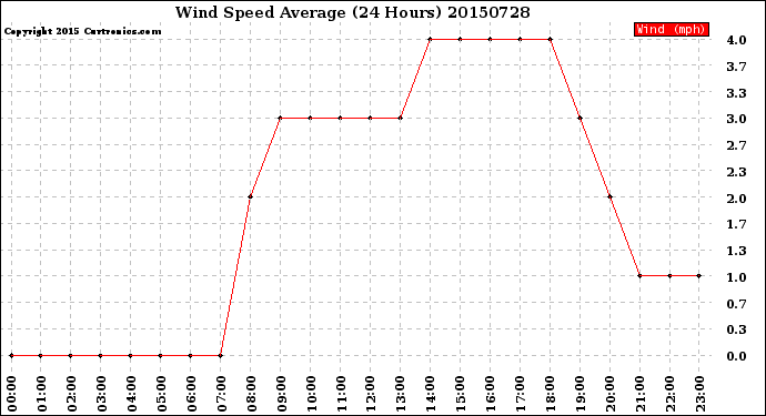 Milwaukee Weather Wind Speed<br>Average<br>(24 Hours)