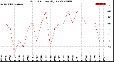 Milwaukee Weather Wind Direction<br>(By Day)