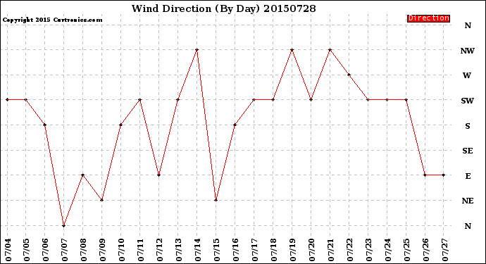 Milwaukee Weather Wind Direction<br>(By Day)