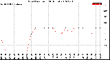 Milwaukee Weather Wind Direction<br>(24 Hours)