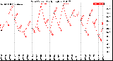 Milwaukee Weather Wind Speed<br>Daily High