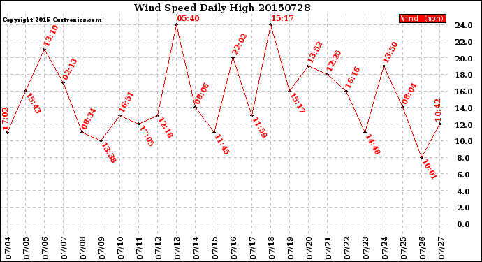 Milwaukee Weather Wind Speed<br>Daily High