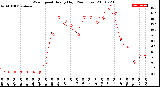 Milwaukee Weather Wind Speed<br>Hourly High<br>(24 Hours)