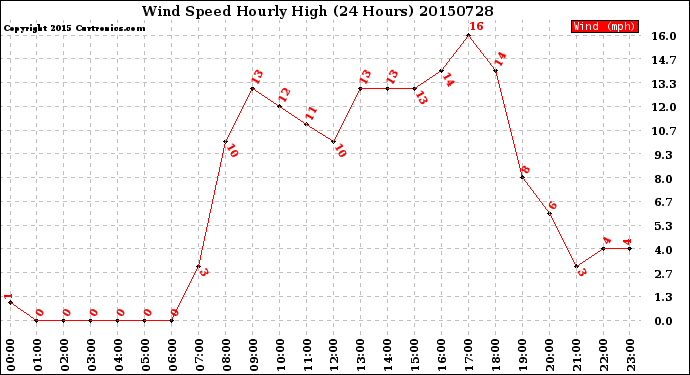 Milwaukee Weather Wind Speed<br>Hourly High<br>(24 Hours)