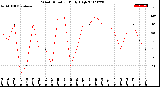 Milwaukee Weather Wind Direction<br>Daily High