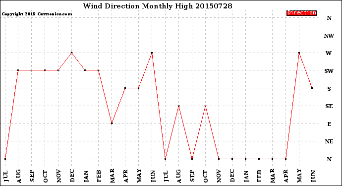 Milwaukee Weather Wind Direction<br>Monthly High