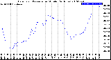 Milwaukee Weather Barometric Pressure<br>per Minute<br>(24 Hours)