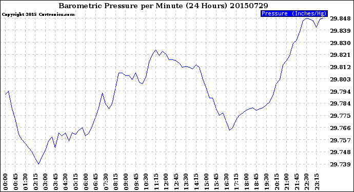 Milwaukee Weather Barometric Pressure<br>per Minute<br>(24 Hours)