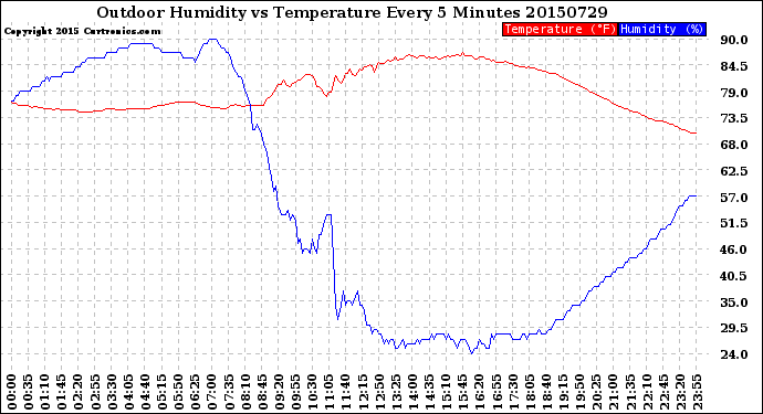 Milwaukee Weather Outdoor Humidity<br>vs Temperature<br>Every 5 Minutes