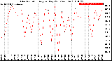 Milwaukee Weather Solar Radiation<br>Avg per Day W/m2/minute