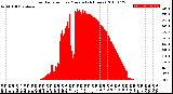 Milwaukee Weather Solar Radiation<br>per Minute<br>(24 Hours)