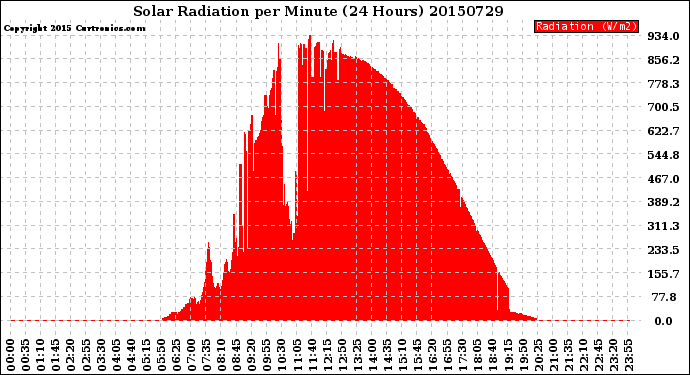 Milwaukee Weather Solar Radiation<br>per Minute<br>(24 Hours)