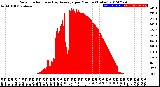 Milwaukee Weather Solar Radiation<br>& Day Average<br>per Minute<br>(Today)