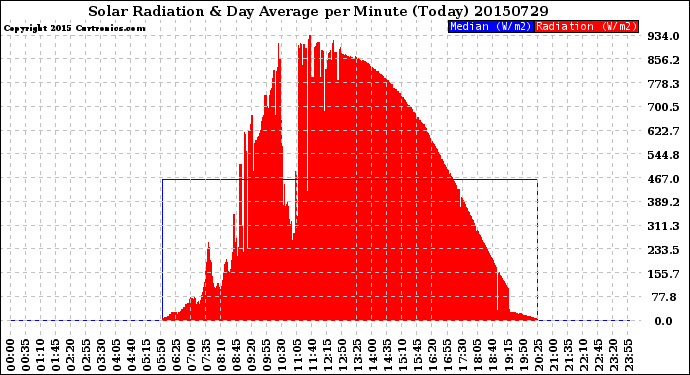 Milwaukee Weather Solar Radiation<br>& Day Average<br>per Minute<br>(Today)