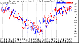 Milwaukee Weather Outdoor Temperature<br>Daily High<br>(Past/Previous Year)