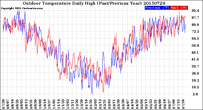 Milwaukee Weather Outdoor Temperature<br>Daily High<br>(Past/Previous Year)