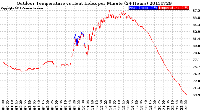 Milwaukee Weather Outdoor Temperature<br>vs Heat Index<br>per Minute<br>(24 Hours)