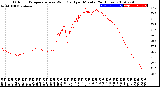 Milwaukee Weather Outdoor Temperature<br>vs Wind Chill<br>per Minute<br>(24 Hours)