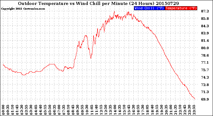 Milwaukee Weather Outdoor Temperature<br>vs Wind Chill<br>per Minute<br>(24 Hours)