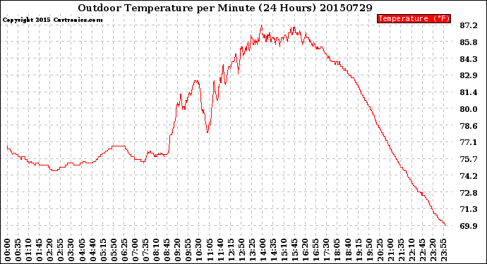 Milwaukee Weather Outdoor Temperature<br>per Minute<br>(24 Hours)