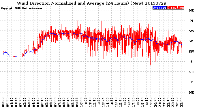 Milwaukee Weather Wind Direction<br>Normalized and Average<br>(24 Hours) (New)