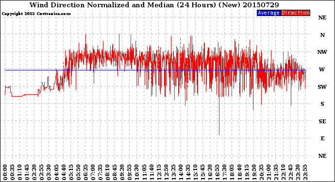 Milwaukee Weather Wind Direction<br>Normalized and Median<br>(24 Hours) (New)