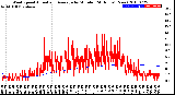 Milwaukee Weather Wind Speed<br>Actual and Average<br>by Minute<br>(24 Hours) (New)