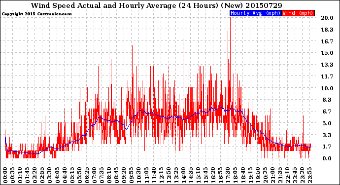 Milwaukee Weather Wind Speed<br>Actual and Hourly<br>Average<br>(24 Hours) (New)