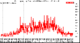 Milwaukee Weather Wind Speed<br>by Minute<br>(24 Hours) (New)