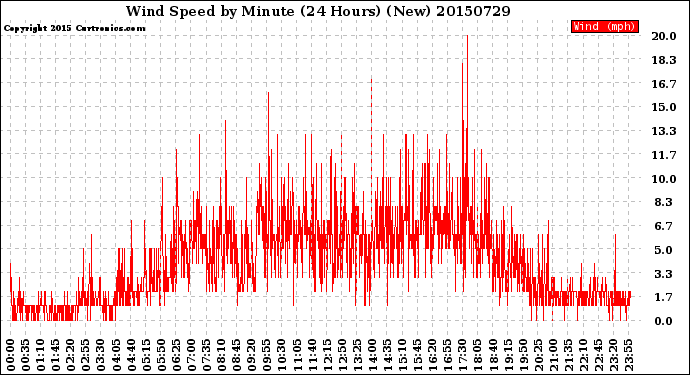 Milwaukee Weather Wind Speed<br>by Minute<br>(24 Hours) (New)