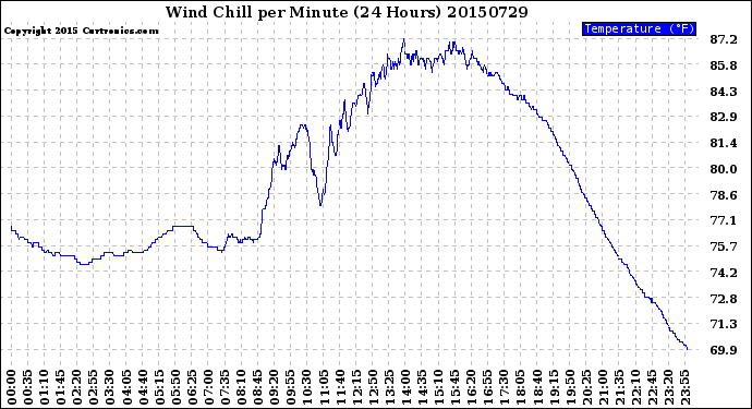 Milwaukee Weather Wind Chill<br>per Minute<br>(24 Hours)