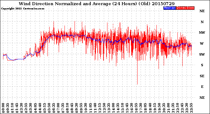 Milwaukee Weather Wind Direction<br>Normalized and Average<br>(24 Hours) (Old)