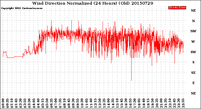 Milwaukee Weather Wind Direction<br>Normalized<br>(24 Hours) (Old)