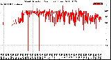 Milwaukee Weather Wind Direction<br>(24 Hours) (Raw)