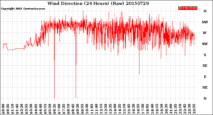 Milwaukee Weather Wind Direction<br>(24 Hours) (Raw)