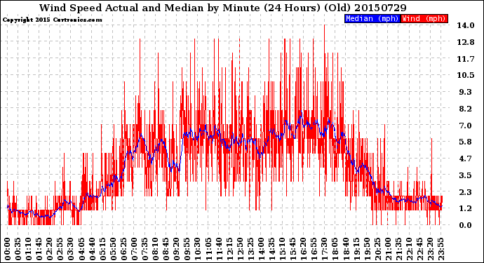 Milwaukee Weather Wind Speed<br>Actual and Median<br>by Minute<br>(24 Hours) (Old)