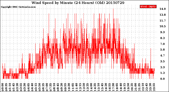 Milwaukee Weather Wind Speed<br>by Minute<br>(24 Hours) (Old)