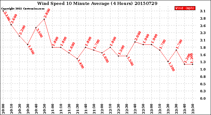 Milwaukee Weather Wind Speed<br>10 Minute Average<br>(4 Hours)