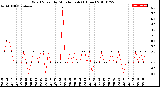 Milwaukee Weather Wind Speed<br>by Minute mph<br>(1 Hour)