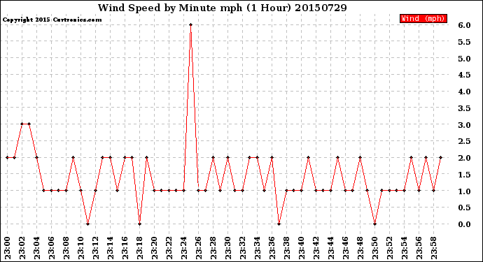 Milwaukee Weather Wind Speed<br>by Minute mph<br>(1 Hour)
