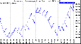 Milwaukee Weather Barometric Pressure<br>per Hour<br>(24 Hours)