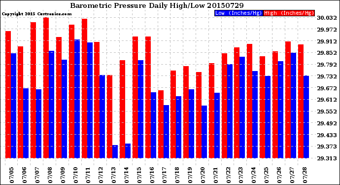 Milwaukee Weather Barometric Pressure<br>Daily High/Low