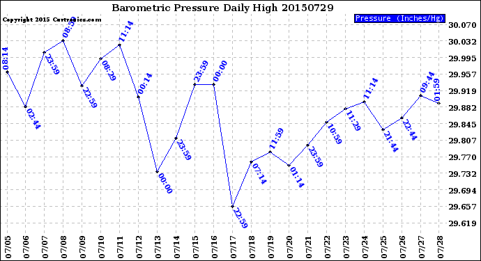 Milwaukee Weather Barometric Pressure<br>Daily High