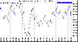 Milwaukee Weather Barometric Pressure<br>Daily Low