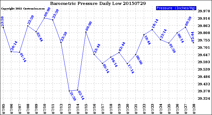 Milwaukee Weather Barometric Pressure<br>Daily Low